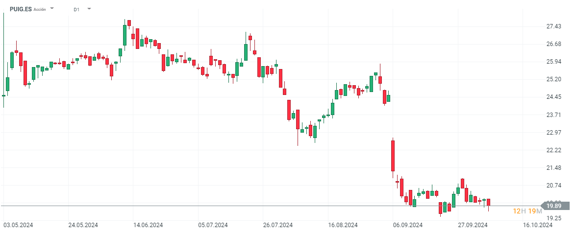 Gráfico acciones Puig